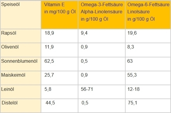 Omega 3, Omega 6 und Vitamin E